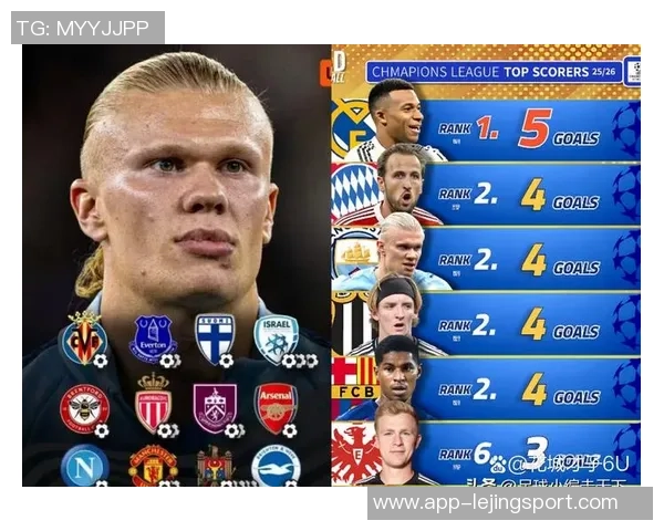 五大联赛球员进球统计凯恩姆巴佩领衔哈兰德紧随其后